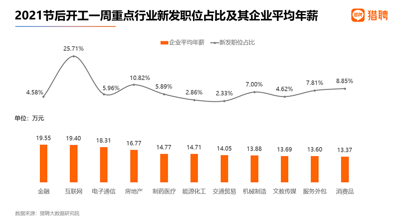 节后首周职场人看好房地产业 金融业平均年薪最高