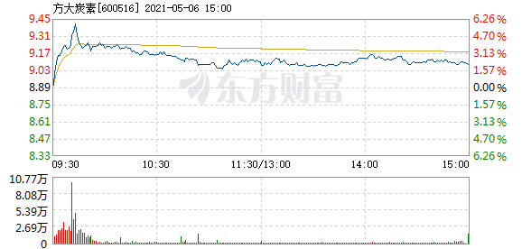 方大炭素未来五年目标价 D25387312277313324064.jpg