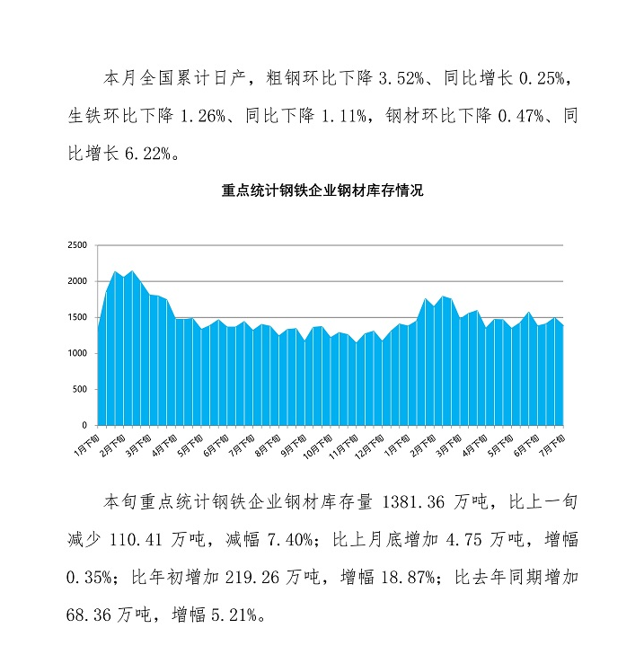 7月下旬重点钢企粗钢日均产量下降 财经 乐积木自媒体 分享热门资讯