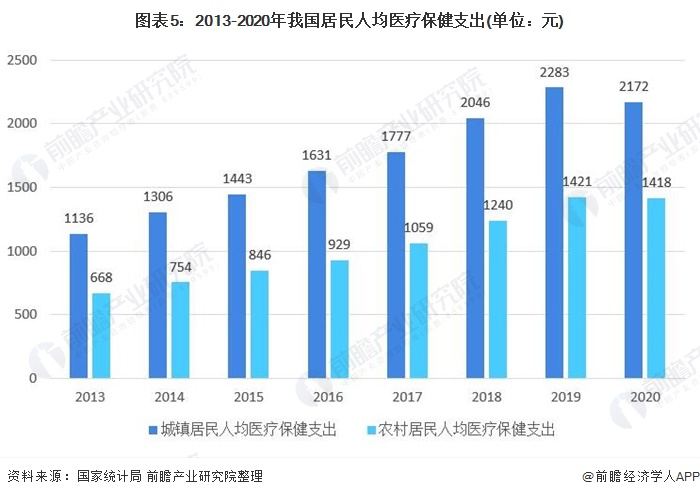 图表5:2013-2020年我国居民人均医疗保健支出(单位：元)