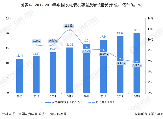 图表4:2012-2019年中国发电装机容量及增长情况(单位：亿千瓦，%)