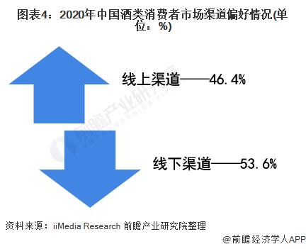 图表4:2020年中国酒类消费者市场渠道偏好情况(单位：%)