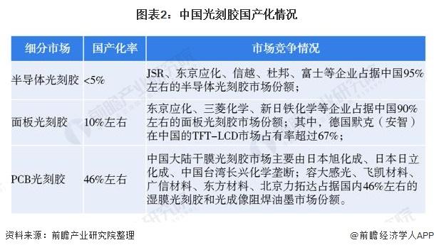图表2:中国光刻胶国产化情况
