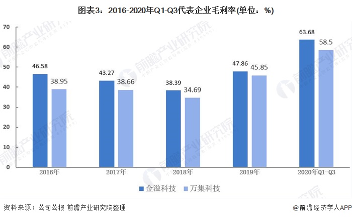 图表3:2016-2020年Q1-Q3代表企业毛利率(单位：%)