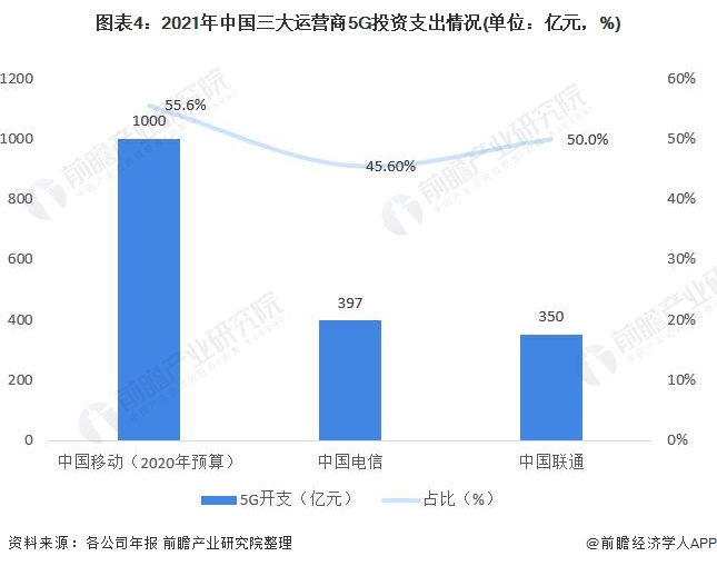 图表4:2021年中国三大运营商5G投资支出情况(单位：亿元，%)