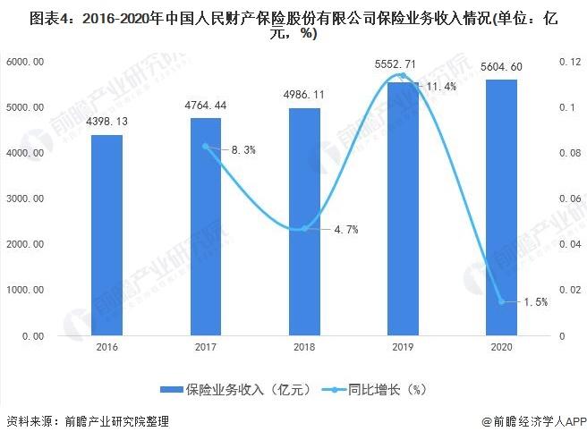 图表4:2016-2020年中国人民财产保险股份有限公司保险业务收入情况(单位：亿元，%)