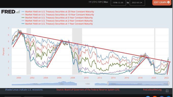 这一天终于到来：2/10年期美债收益率曲线倒挂 投资者需要担忧吗？