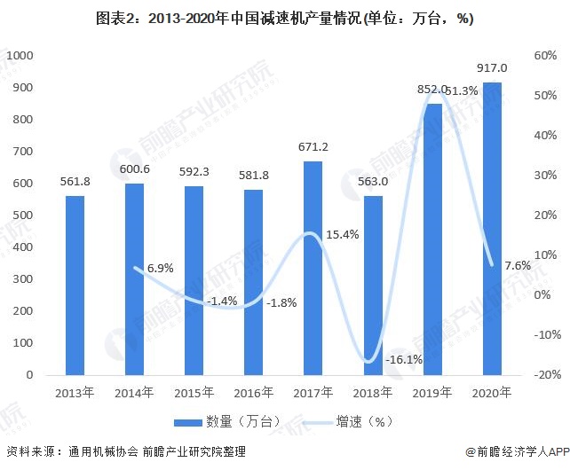 图表2:2013-2020年中国减速机产量情况(单位：万台，%)