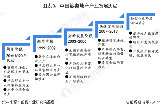 图表3:中国旅游地产产业发展历程