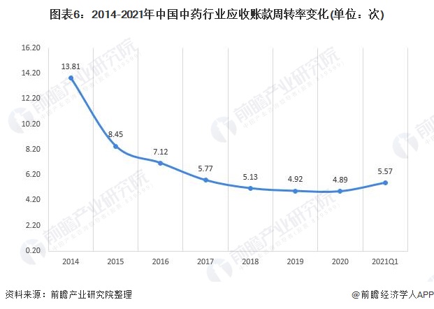 图表6:2014-2021年中国中药行业应收账款周转率变化(单位：次)