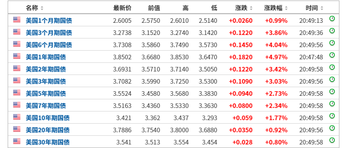 美国突发大利空 五大市场全线跳水!拜登最新发声!超级黑马突然出事