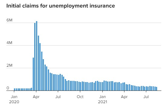 美国就业前景逐渐乐观 续请失业金人数有所下降