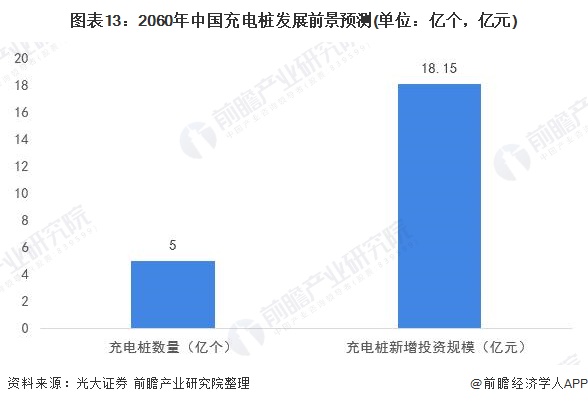 图表13:2060年中国充电桩发展前景预测(单位：亿个，亿元)