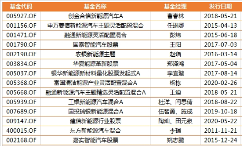 投资新能源车主题基金该怎么选 天天基金网
