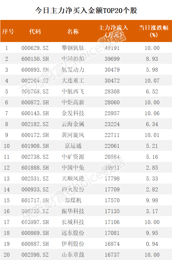 主力资金复盘：抢筹攀钢钒钛、中国船舶 5亿砸盘长安汽车 东方财富网