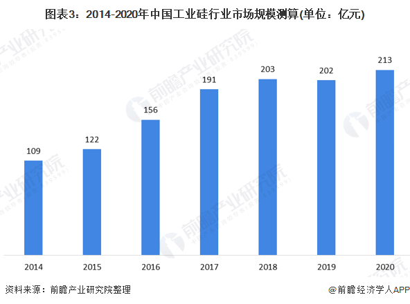 图表3:2014-2020年中国工业硅行业市场规模测算(单位：亿元)
