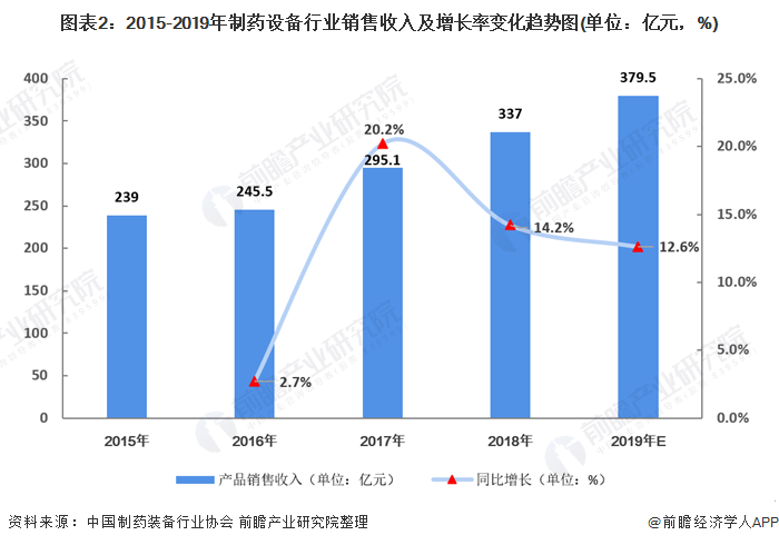 图表2:2015-2019年制药设备行业销售收入及增长率变化趋势图(单位：亿元，%)