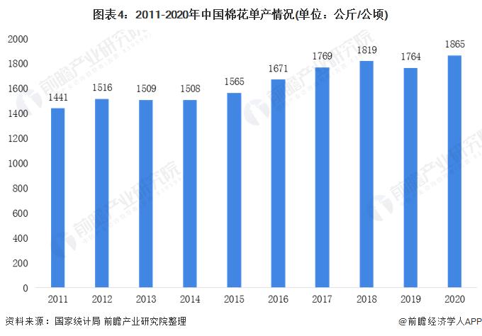 图表4:2011-2020年中国棉花单产情况(单位：公斤/公顷)