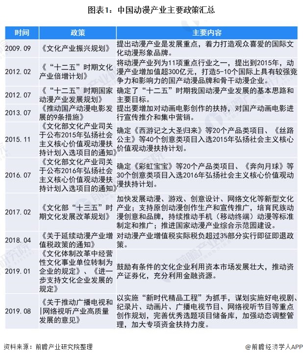 图表1:中国动漫产业主要政策汇总