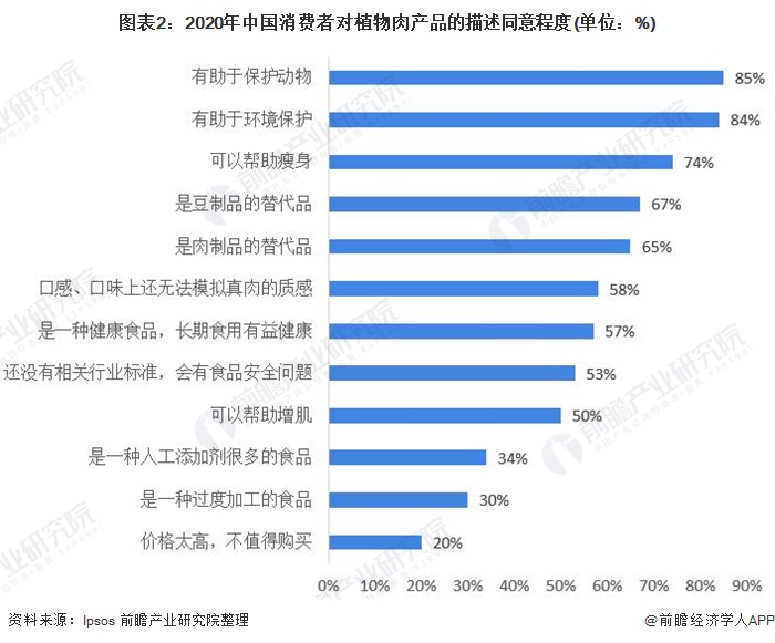图表2:2020年中国消费者对植物肉产品的描述同意程度(单位：%)