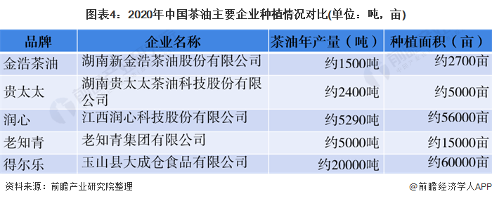 图表4:2020年中国茶油主要企业种植情况对比(单位：吨，亩)