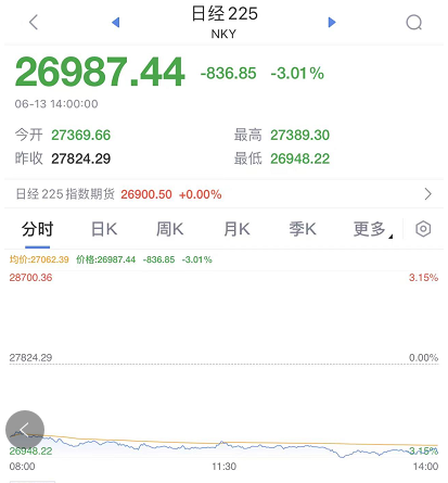 全球大风暴 日本、韩国、印度股市都“崩了”!北上狂卖130亿 A股却挺住了!