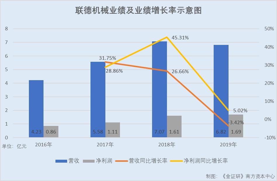 联德机械：突击置入子公司并表当年“增收”上亿