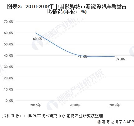图表3:2016-2019年中国限购城市新能源汽车销量占比情况(单位：%)