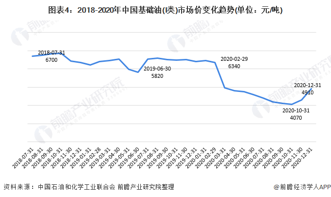 图表4:2018-2020年中国基础油(I类)市场价变化趋势(单位：元/吨)