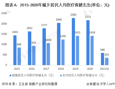 中国人均医疗支出_人均医疗保健支出