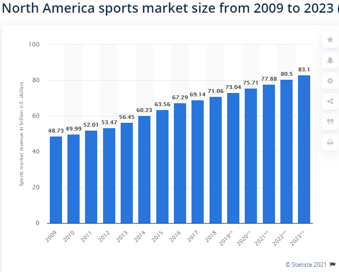 2022年北美体育市场价值将突破800亿美元(资料来源：Stastista)