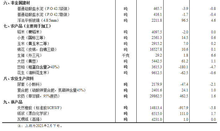 统计局 3月上旬34种产品价格上涨生猪价格环比上涨6 6 东方财富网