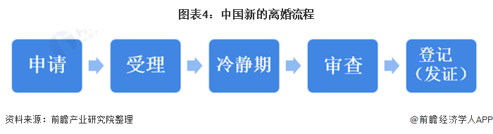 图表4:中国新的离婚流程