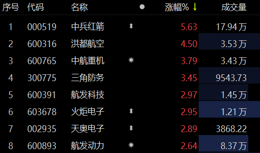 國防軍工板塊異動拉昇 中兵紅箭漲超5% _ 東方財富網