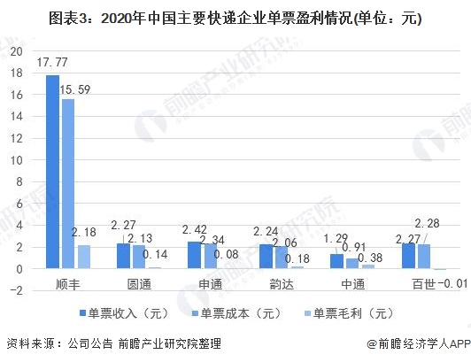 图表3:2020年中国主要快递企业单票盈利情况(单位：元)