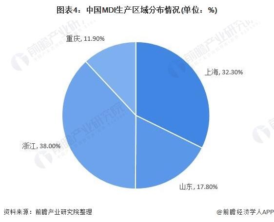 图表4:中国MDI生产区域分布情况(单位：%)