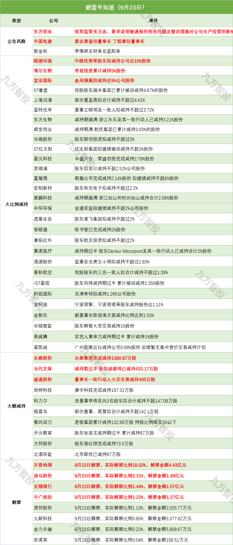 避雷早知道 9月23日 东方财富网