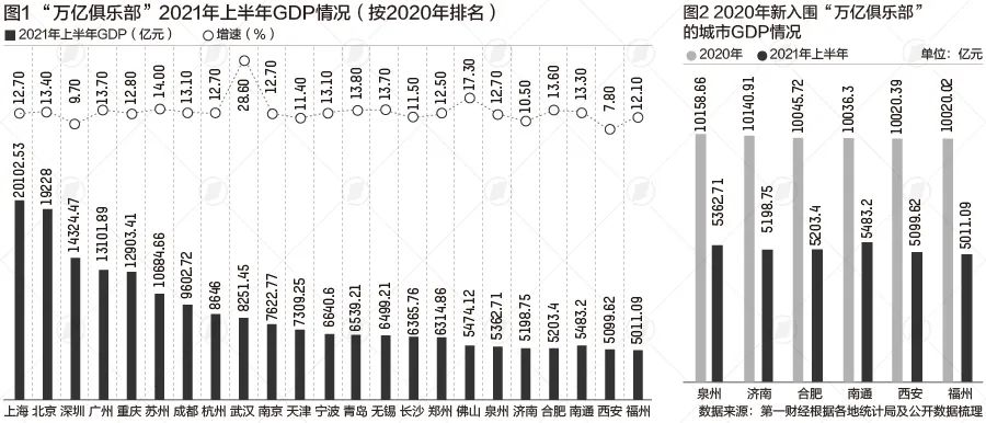 gdp是指一个城市一年的利润吗_2021年上半年GDP百强出炉:这个城市人均GDP第一