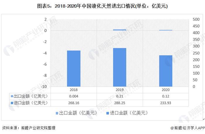 图表5:2018-2020年中国液化天然进出口情况(单位：亿美元)