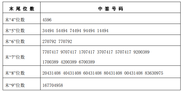 上证报中国证券网讯据交易所消息,晶雪节能公布网上中签结果,中 