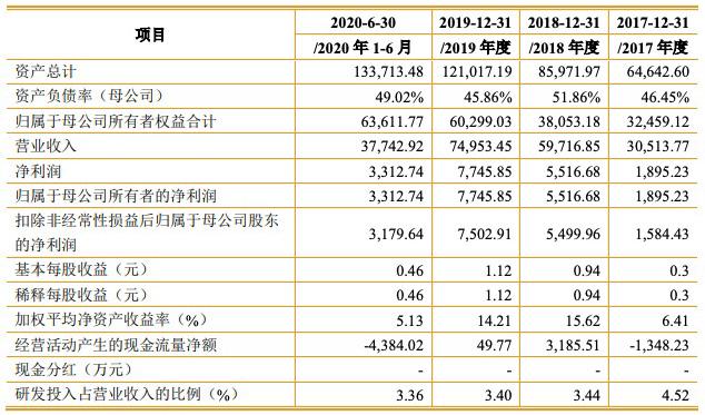 震裕科技二度冲刺IPO成功：营业收入被疑存水分 