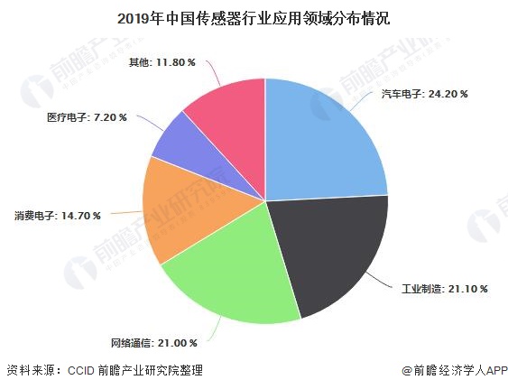 2019年中国传感器行业应用领域分布情况