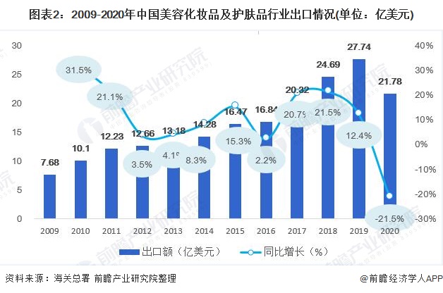 图表2:2009-2020年中国美容化妆品及护肤品行业出口情况(单位：亿美元)