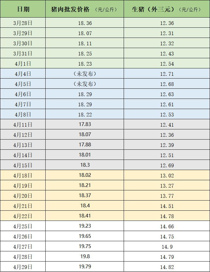近一个月来的猪肉价格 