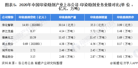 图表5:2020年中国印染助剂产业上市公司-印染助剂业务业绩对比(单位：亿元，万吨)