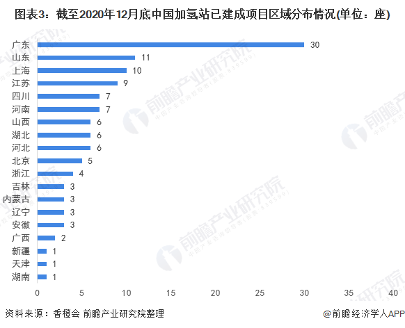 图表3:截至2020年12月底中国加氢站已建成项目区域分布情况(单位：座)