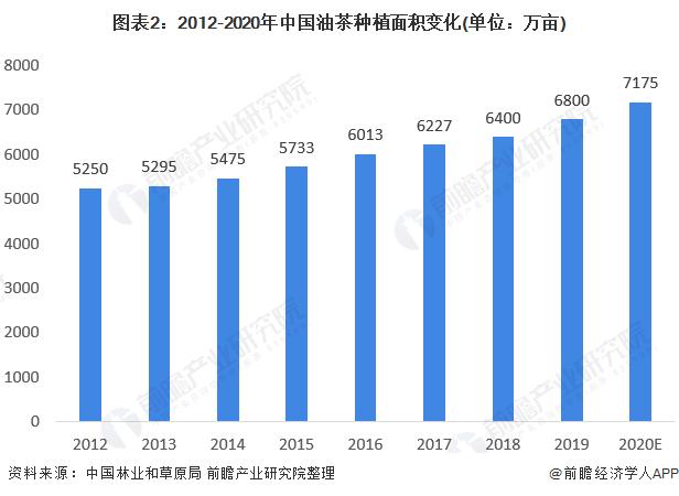 图表2:2012-2020年中国油茶种植面积变化(单位：万亩)