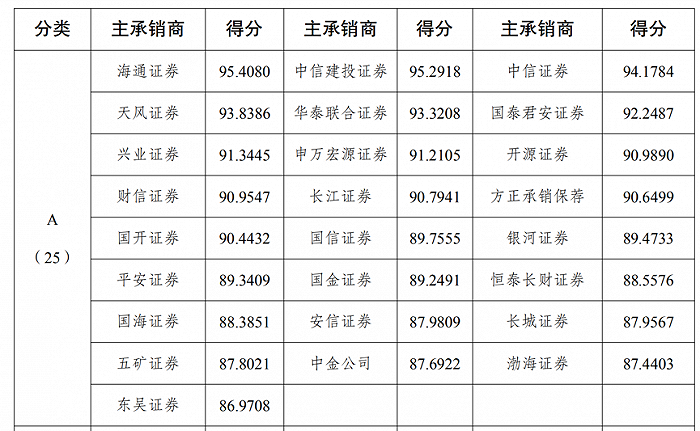 企业债券主承销商评价结果出炉海通 中信建投等25家券商获a类 东方财富网