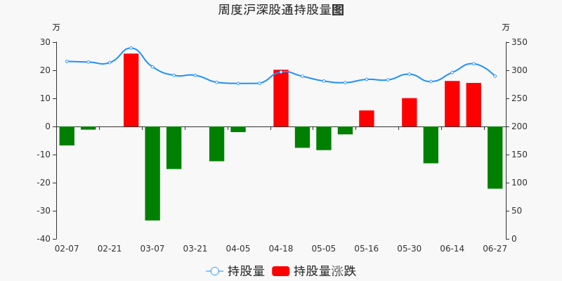 长飞光纤本周被沪股通减持2215万股最新持股量28942万股