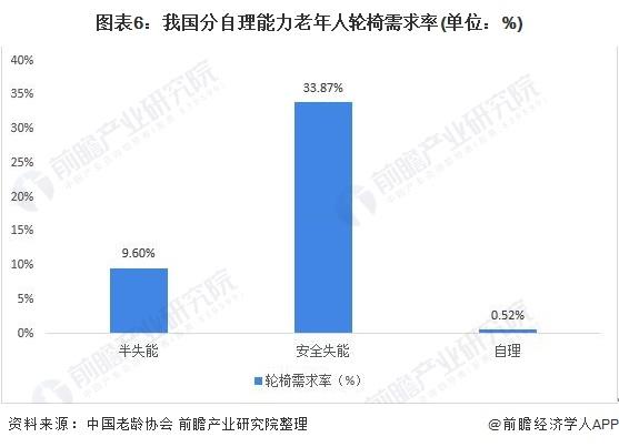 图表6:我国分自理能力老年人轮椅需求率(单位：%)